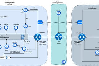 Building a Cloud-Native 5G Roaming Architecture with Open5GS, cert-manager, and OpenBao: Supporting…