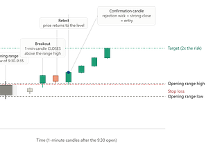I Backtested the Viral “9:30 Candle” Scalping Strategy 165,000 Times. Here’s What Actually Happens.