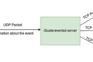 Eventing Feature in Glusterfs