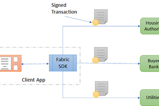 An Introduction to the “Transaction Flow” in Hyperledger Fabric Network