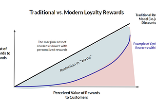 Leveling Up Loyalty