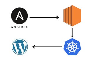 Automate Kubernetes cluster using Ansible roles to launch a WordPress website and a MySQL database…
