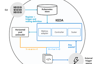 KEDA Up Close: Kubernetes-based, Event-Driven Autoscaling