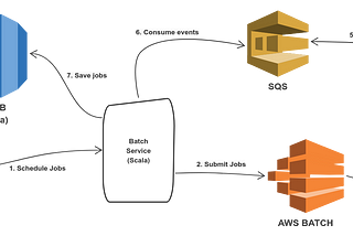 Zendesk ML Model Building Pipeline on AWS Batch: Monitoring and Load Testing