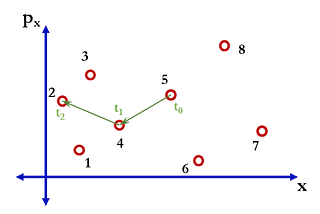 Molecular Dynamics: Ensembles & Phase Space