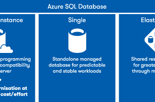 What options do you have with Azure SQL ?