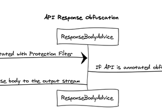 Obfuscation: Data Privacy in API response