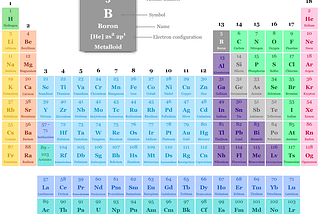 Boron in the periodic table with the symbol, atomic number, electron configuration, properties, facts, and uses