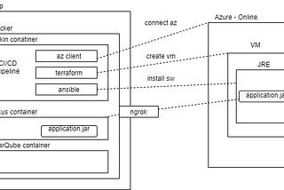 DevOps Pipeline for build, test, package, provision, deploy and run the application using maven…