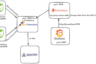 Spring Boot — OpenTelemetry-Sentry-Prometheus-Grafana