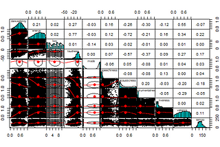 Supervised Machine Learning Algorithms to Predict Spotify Bangers and Classify Genre