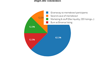 DogeCube Tokenomics