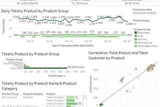 Dashboard Executive Overview — Sales & Product in Coffe Shop