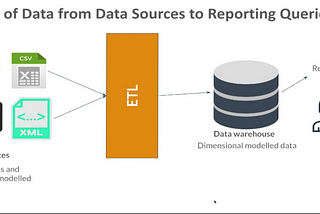 Data Management