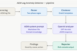 Building an AI-Powered Log Anomaly Detector for AEM as a Cloud Service