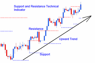 Trading For Beginners: Candlesticks, Support And Resistance, Identifying Trends
