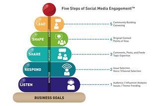 Social Media Engagement is a Must, 3 Reasons to Engage Your Social Audience With Your Brand.