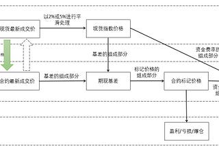 以 $RARE为例拆解主流交易所合约计算方案：资金费率≠借贷利率！现货成交价＆指数价格＆标记价格又是什么关系？如何识别轧空Short Squeeze和幌骗Spoofing？