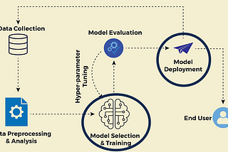 Considerations for Model Selection and Deployment