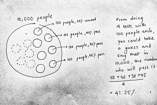 We could just take a few sets of samples from a population, calculate the  average value in each set and average the averages.