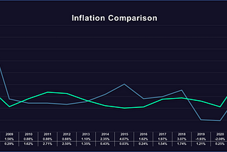 Inflation in Dubai and Europe