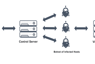 How to perform a DDoS attack through a Botnet