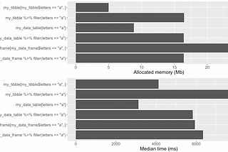 Manipulating data in R: a brief benchmark report