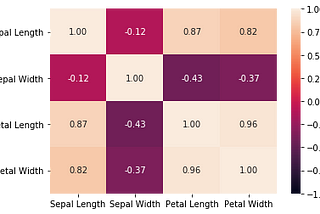 Principle Component Analysis (PCA) — Intuitions, Codes and Mathematics
