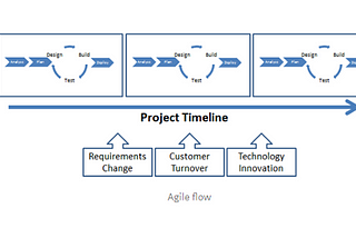 Agile Methodology — Developing Zomato App features!