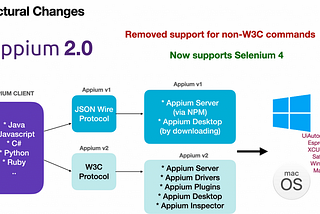 Breaking Down the working of Appium 2.0