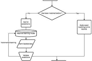 How to build a machine-learning-powered record linkage workflow