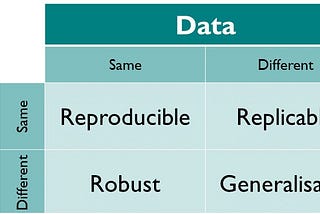 Reproducibility and Replicability