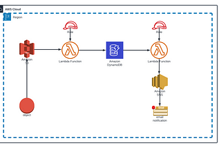 Serverless Architecture on AWS