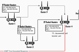 Adventures in homemade Traceroute — Part I