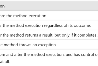Different types of Spring AOP Advice