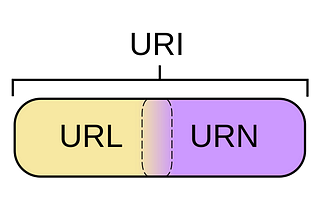 URI, URN, and URL (Protocol, Domain, Port, Path, Query Strings, Fragments)