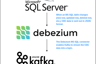 Streaming Data from Microsoft SQL Server into Apache Kafka