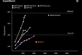 TAI #211: GPT-5.6 is here, but most people cannot use it yet