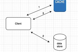 Cache Part 2 — Cache update strategy