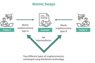 Understanding Atomic Swaps: The 2024 Guide To Cross-Blockchain Transactions