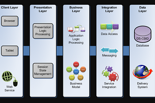 Drawbacks of N-tier application development