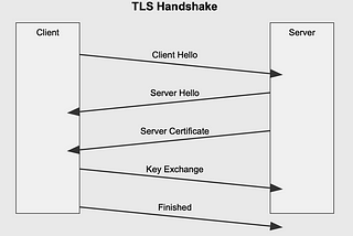 Securing Your Communications: A Deep Dive into Mutual TLS