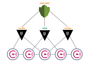 Hashicorp Vault on Kubernetes with Auto-Unseal