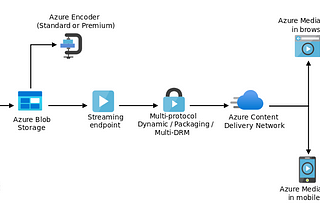 Getting Started with Azure Media Services