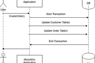 Microservices Patterns: The Saga Pattern