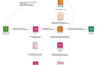 Serverless Image Analysis Stack in AWS