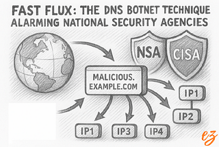 A black-and-white pencil sketch illustrating the fast flux DNS botnet technique, with a rotating pool of IP addresses linked to a malicious domain and shields symbolizing NSA and CISA.