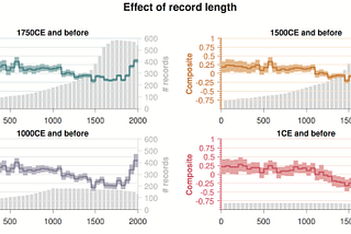 The Hockey Stick is Alive: The Charted Trend Confirms Global Warming