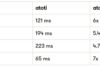 Is ClickHouse really that fast? a friendly comparison with atoti
