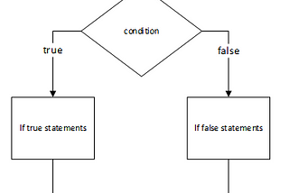 if condition in PHP and Laravel